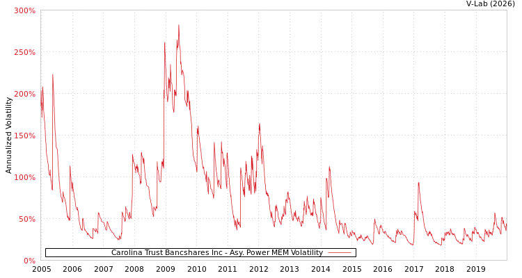 graph of Carolina Trust Bancshares Inc APMEM