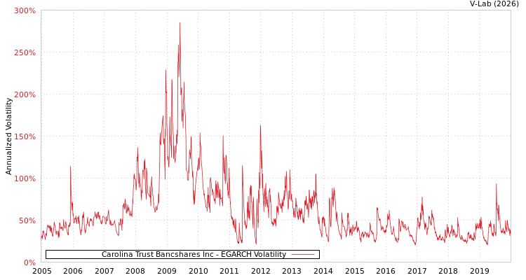 graph of Carolina Trust Bancshares Inc EGARCH