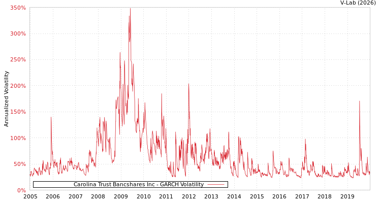 graph of Carolina Trust Bancshares Inc GARCH