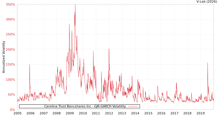 graph of Carolina Trust Bancshares Inc GJR-GARCH