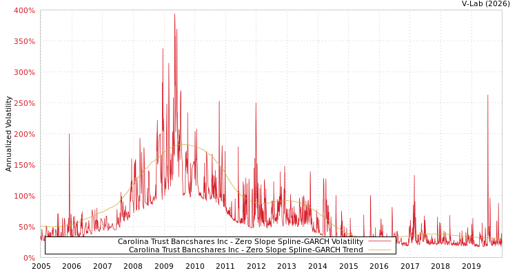 graph of Carolina Trust Bancshares Inc S0GARCH