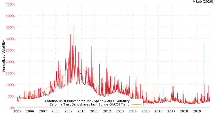 graph of Carolina Trust Bancshares Inc SGARCH