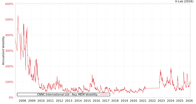 graph of CNNC International Ltd AMEM