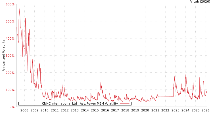 graph of CNNC International Ltd APMEM