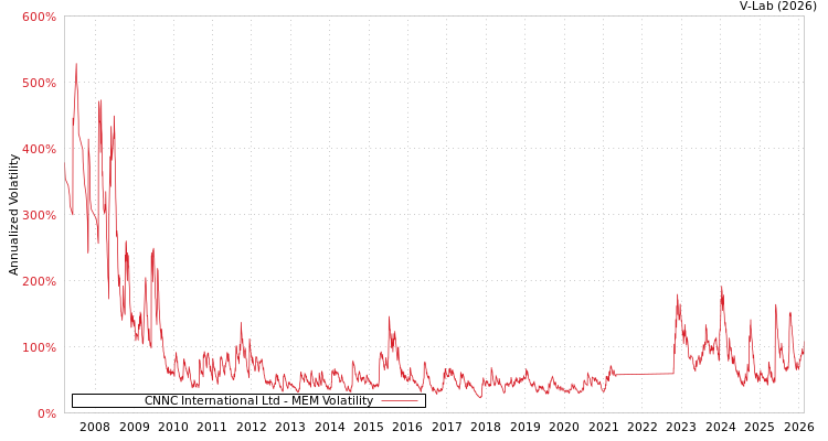 graph of CNNC International Ltd MEM