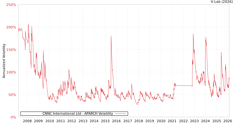 graph of CNNC International Ltd APARCH