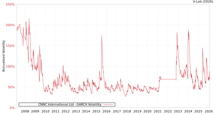 graph of CNNC International Ltd GARCH