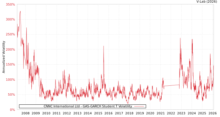 graph of CNNC International Ltd GAS-GARCH-T