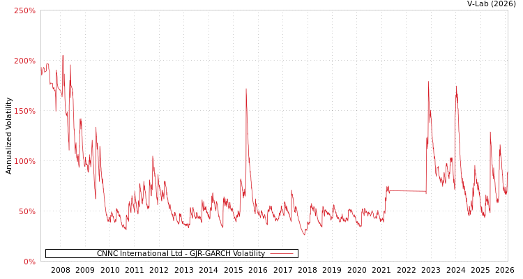 graph of CNNC International Ltd GJR-GARCH