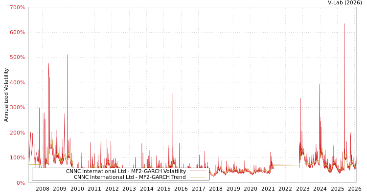 graph of CNNC International Ltd MF2-GARCH