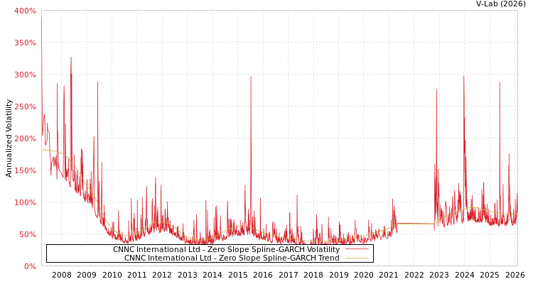 graph of CNNC International Ltd S0GARCH