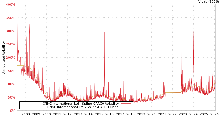 graph of CNNC International Ltd SGARCH