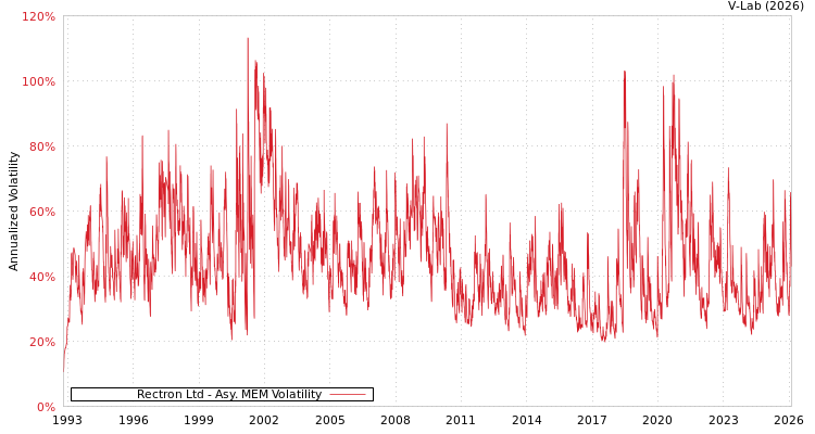 graph of Rectron Ltd AMEM