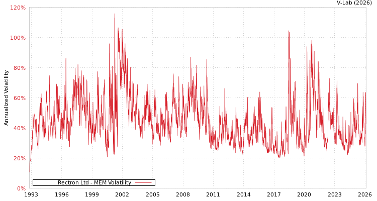 graph of Rectron Ltd MEM