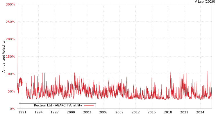 graph of Rectron Ltd AGARCH