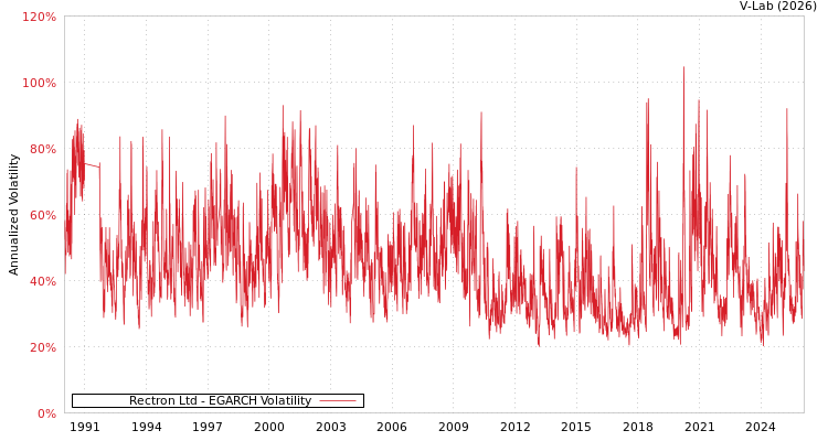 graph of Rectron Ltd EGARCH