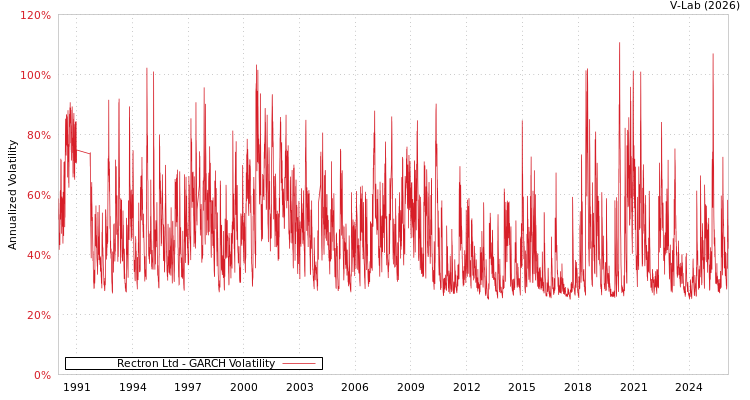 graph of Rectron Ltd GARCH