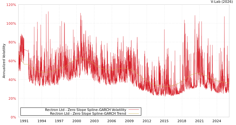 graph of Rectron Ltd S0GARCH