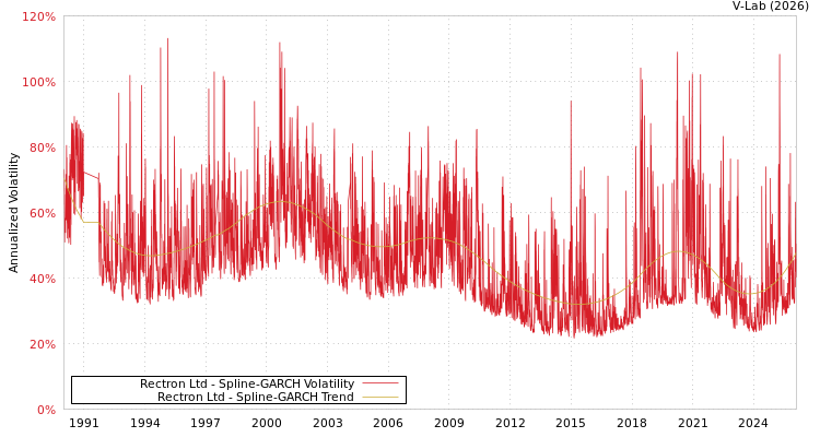 graph of Rectron Ltd SGARCH