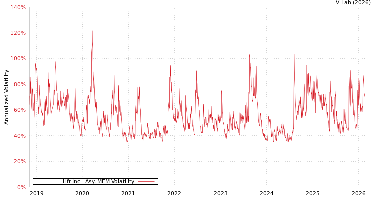 graph of Hfr Inc AMEM