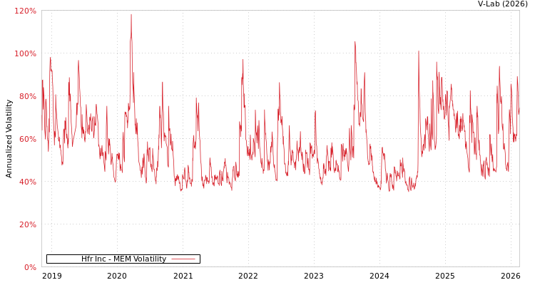 graph of Hfr Inc MEM