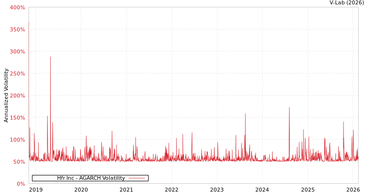 graph of Hfr Inc AGARCH