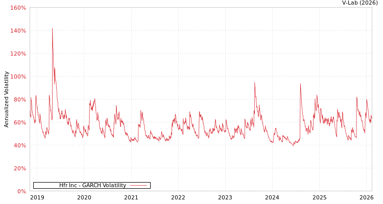 graph of Hfr Inc GARCH