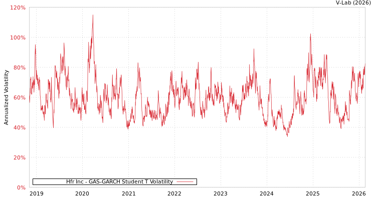 graph of Hfr Inc GAS-GARCH-T