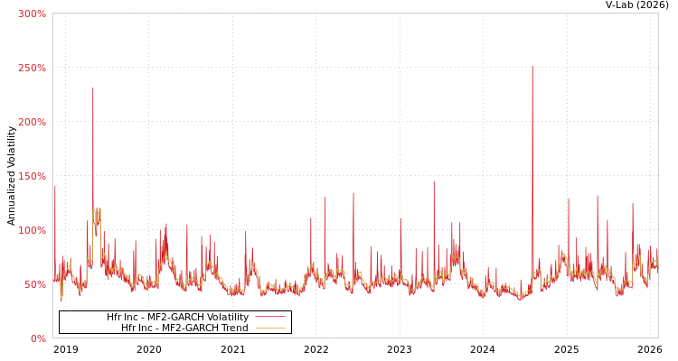 graph of Hfr Inc MF2-GARCH