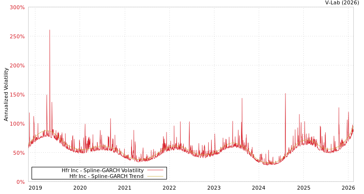 graph of Hfr Inc SGARCH