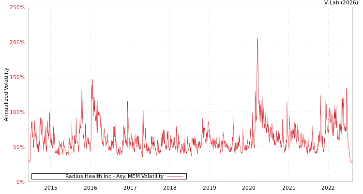 graph of Radius Health Inc AMEM