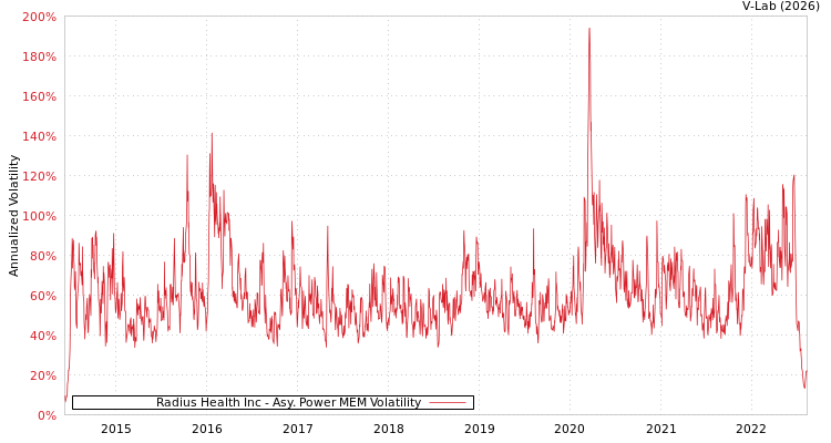 graph of Radius Health Inc APMEM