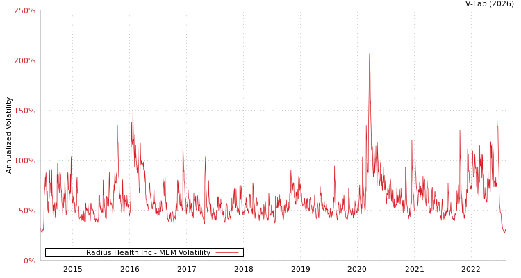 graph of Radius Health Inc MEM
