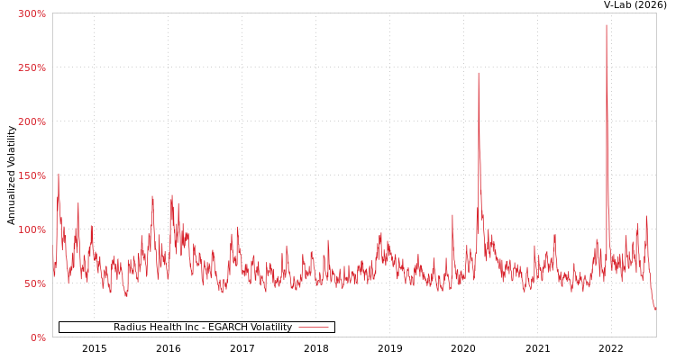 graph of Radius Health Inc EGARCH