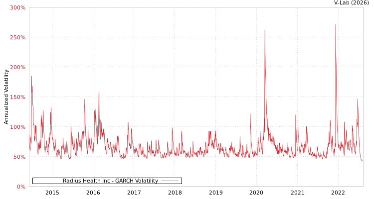 graph of Radius Health Inc GARCH