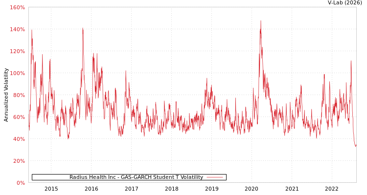 graph of Radius Health Inc GAS-GARCH-T