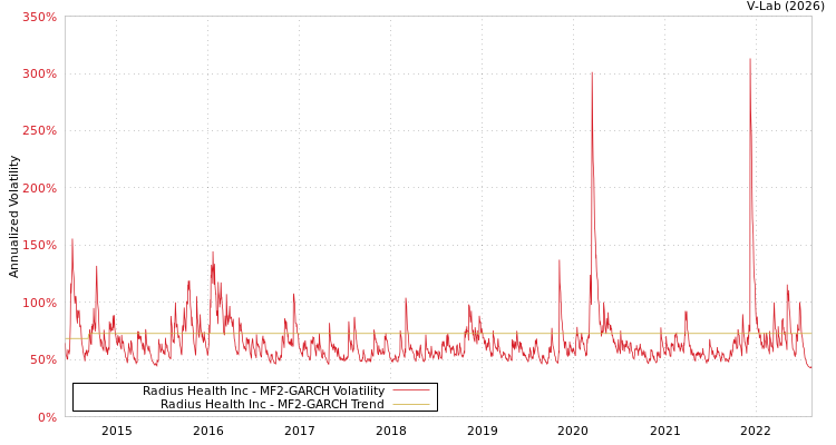 graph of Radius Health Inc MF2-GARCH