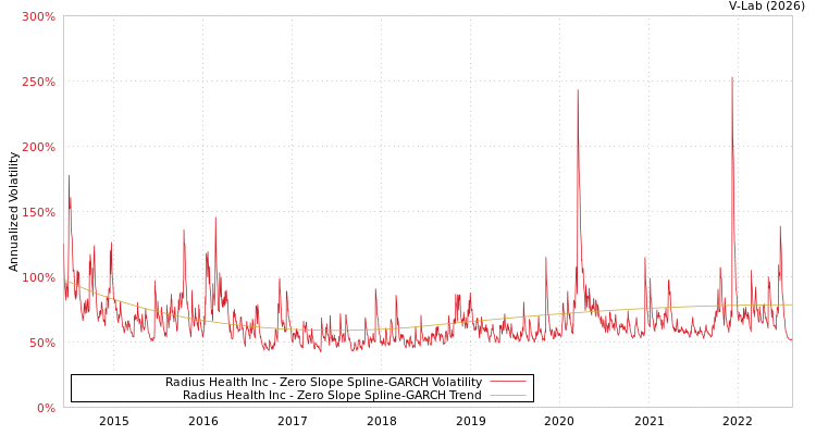 graph of Radius Health Inc S0GARCH