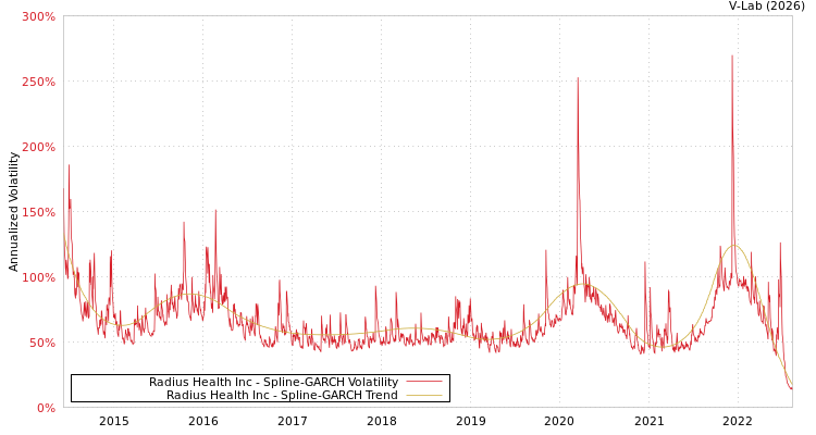 graph of Radius Health Inc SGARCH
