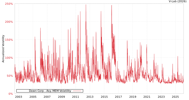 graph of Dawn Corp AMEM