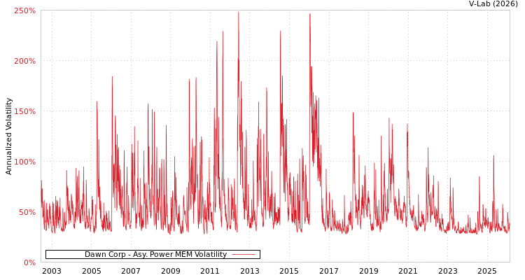 graph of Dawn Corp APMEM