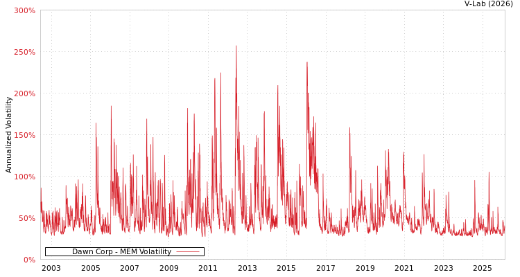 graph of Dawn Corp MEM