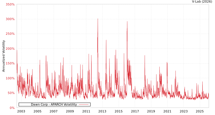 graph of Dawn Corp APARCH