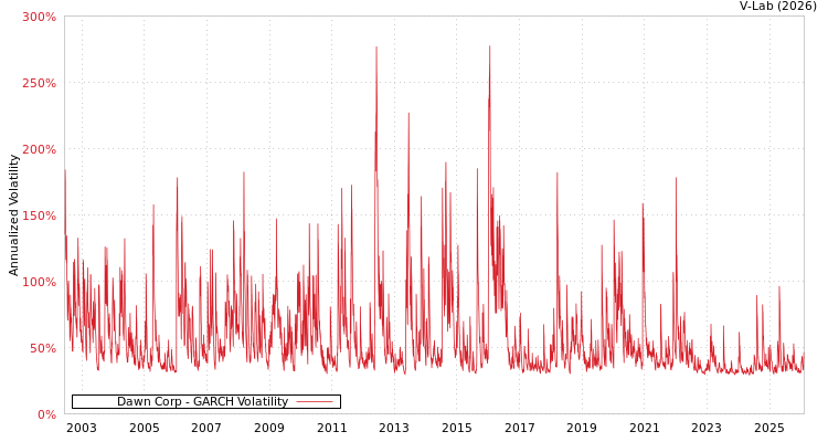 graph of Dawn Corp GARCH