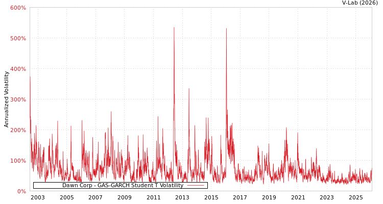 graph of Dawn Corp GAS-GARCH-T