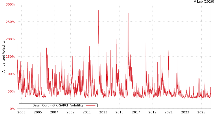 graph of Dawn Corp GJR-GARCH
