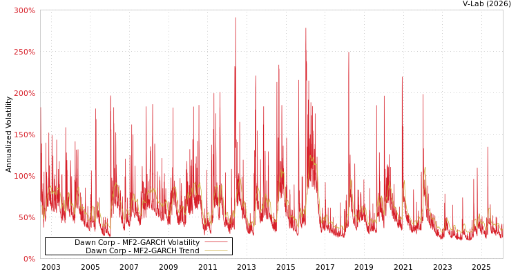 graph of Dawn Corp MF2-GARCH