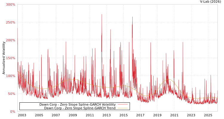 graph of Dawn Corp S0GARCH