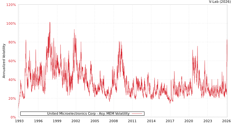graph of United Microelectronics Corp AMEM