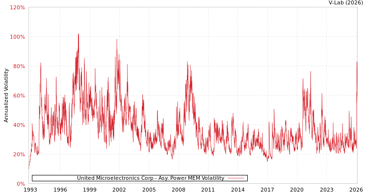 graph of United Microelectronics Corp APMEM